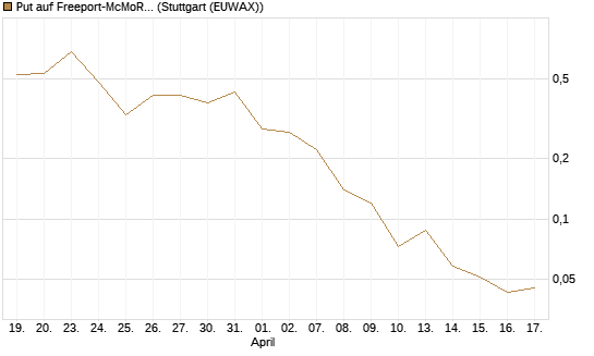 Put auf Freeport-McMoRan  [J.P. Morgan Structured Products B.V.] Chart