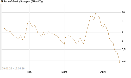 Put auf Gold [J.P. Morgan Structured Products B.V.] Chart