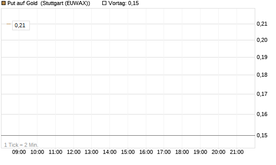 Put auf Gold [J.P. Morgan Structured Products B.V.] Chart