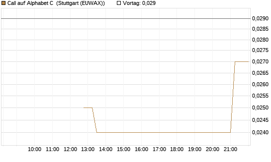 Call auf Alphabet C [J.P. Morgan Structured Products B.V.] Chart