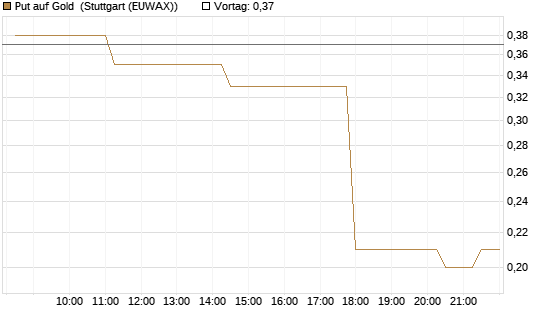 Put auf Gold [J.P. Morgan Structured Products B.V.] Chart