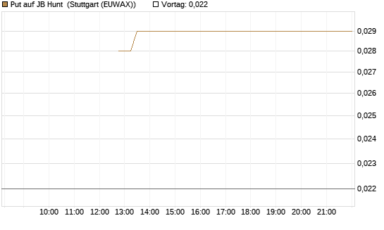 Put auf JB Hunt [J.P. Morgan Structured Products B.V.] Chart