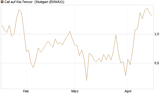 Call auf Kla-Tencor [J.P. Morgan Structured Products B.V.] Chart