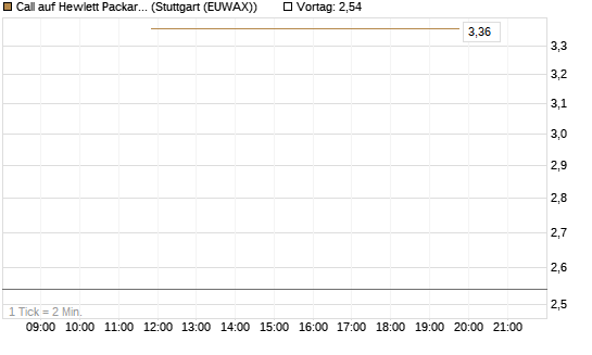 Call auf Hewlett Packard Enterprise Company [J.P. Morgan Structured Products B.V.] Chart