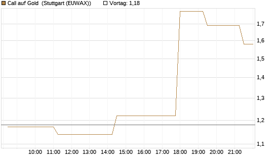 Call auf Gold [J.P. Morgan Structured Products B.V.] Chart