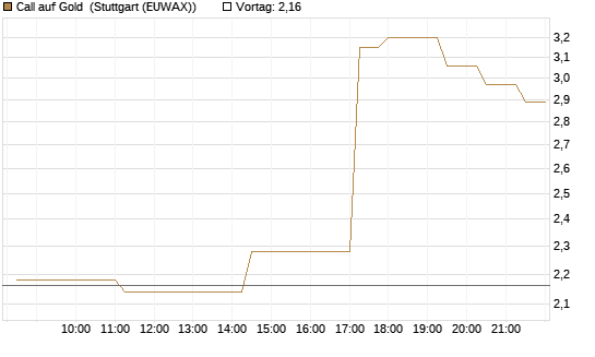 Call auf Gold [J.P. Morgan Structured Products B.V.] Chart