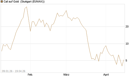 Call auf Gold [J.P. Morgan Structured Products B.V.] Chart