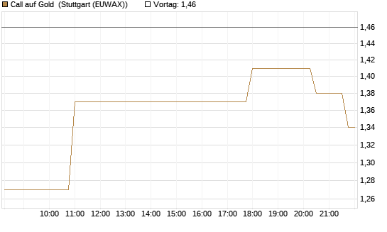 Call auf Gold [J.P. Morgan Structured Products B.V.] Chart