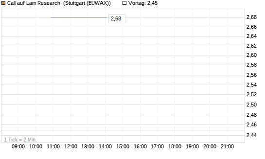 Call auf Lam Research [J.P. Morgan Structured Products B.V.] Chart