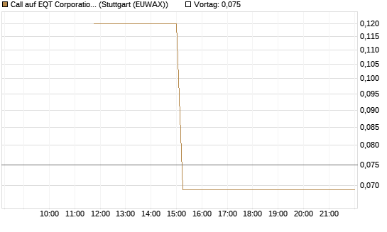 Call auf EQT Corporation [J.P. Morgan Structured Products B.V.] Chart