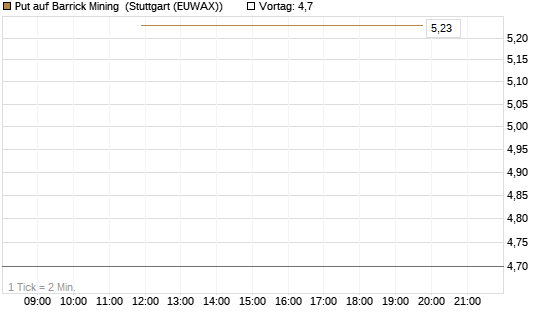 Put auf Barrick Mining [J.P. Morgan Structured Products B.V.] Chart