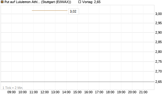 Put auf Lululemon Athletica [J.P. Morgan Structured Products B.V.] Chart