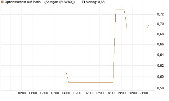 Optionsschein auf Platin [Goldman Sachs Wertpapier GmbH] Chart