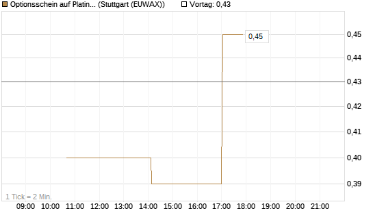 Optionsschein auf Platin [Goldman Sachs Wertpapier GmbH] Chart