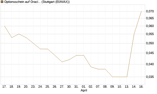 Optionsschein auf Oracle [Goldman Sachs Bank Europe SE] Chart
