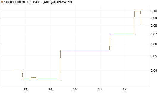 Optionsschein auf Oracle [Goldman Sachs Bank Europe SE] Chart