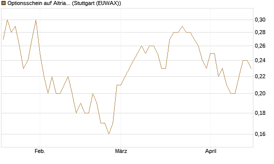 Optionsschein auf Altria Group [Goldman Sachs Bank Europe SE] Chart