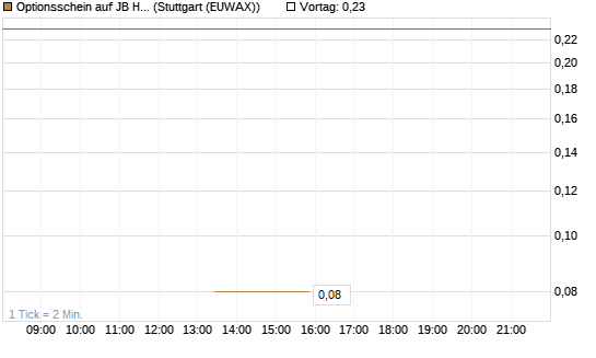 Optionsschein auf JB Hunt [Goldman Sachs Bank Europe SE] Chart
