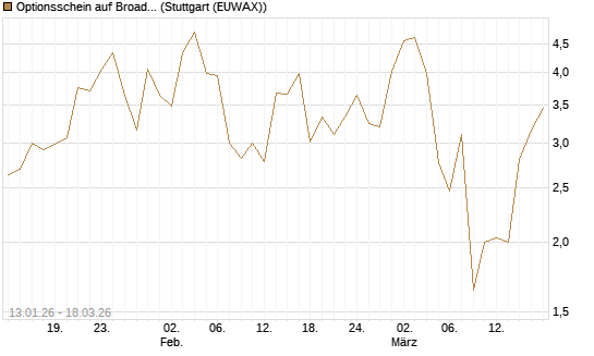Optionsschein auf Broadcom [Goldman Sachs Bank Europe SE] Chart