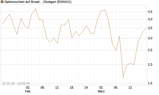 Optionsschein auf Broadcom [Goldman Sachs Bank Europe SE] Chart