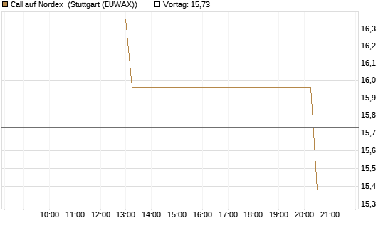 Call auf Nordex [UniCredit Bank GmbH] Chart