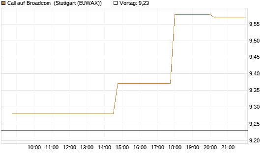Call auf Broadcom [UniCredit Bank GmbH] Chart