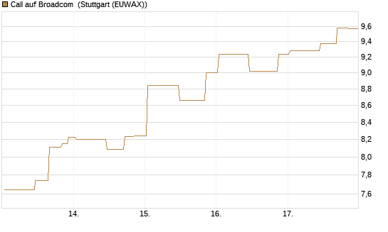 Call auf Broadcom [UniCredit Bank GmbH] Chart