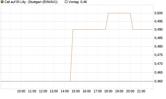 Call auf Eli Lilly [UniCredit Bank GmbH] Chart