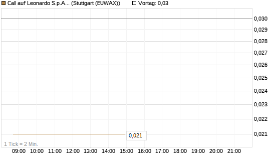 Call auf Leonardo S.p.A. [Société Générale Effekten GmbH] Chart