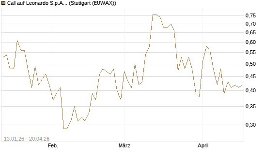 Call auf Leonardo S.p.A. [Société Générale Effekten GmbH] Chart