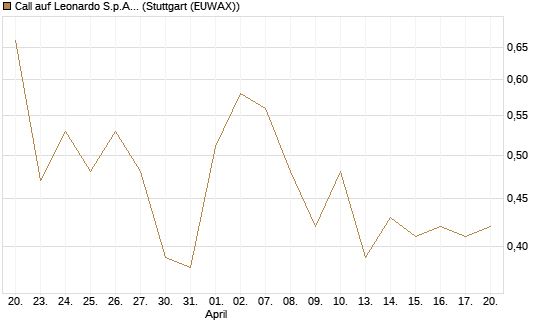Call auf Leonardo S.p.A. [Société Générale Effekten GmbH] Chart