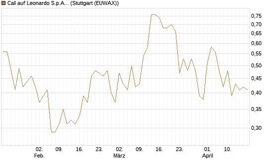 Call auf Leonardo S.p.A. [Société Générale Effekten GmbH] Chart