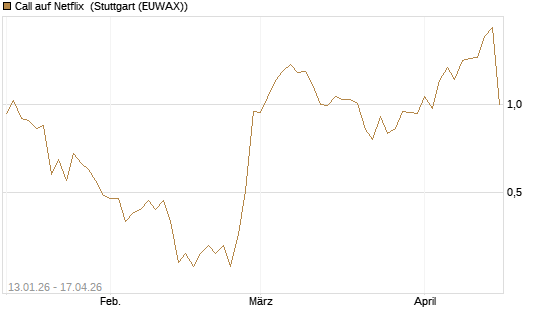 Call auf Netflix [Vontobel] Chart
