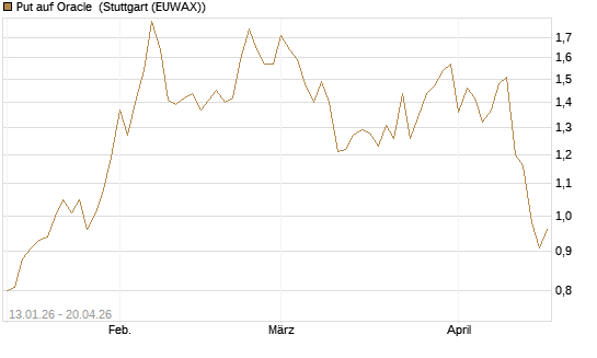Put auf Oracle [Vontobel] Chart