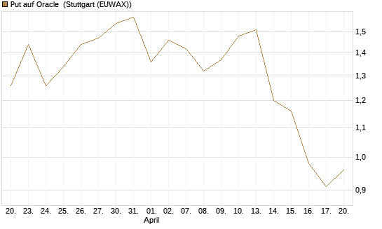 Put auf Oracle [Vontobel] Chart