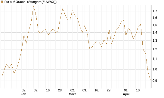 Put auf Oracle [Vontobel] Chart