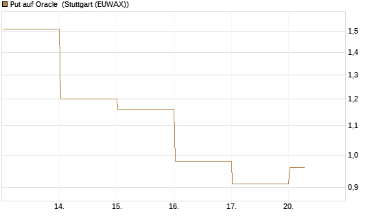 Put auf Oracle [Vontobel] Chart