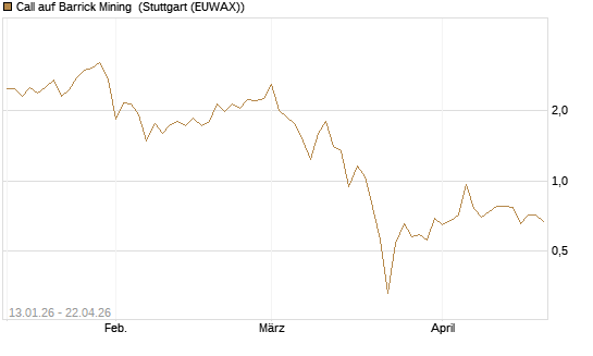 Call auf Barrick Mining [Vontobel] Chart