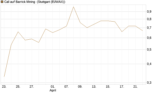 Call auf Barrick Mining [Vontobel] Chart