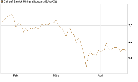 Call auf Barrick Mining [Vontobel] Chart