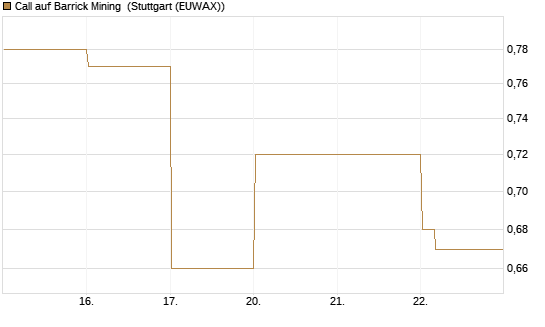 Call auf Barrick Mining [Vontobel] Chart