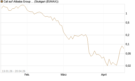 Call auf Alibaba Group ADR [Vontobel] Chart