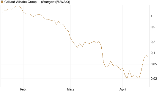 Call auf Alibaba Group ADR [Vontobel] Chart