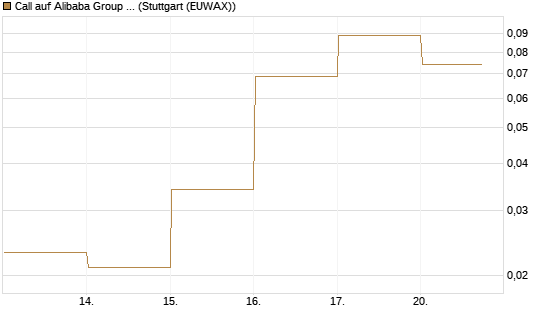 Call auf Alibaba Group ADR [Vontobel] Chart