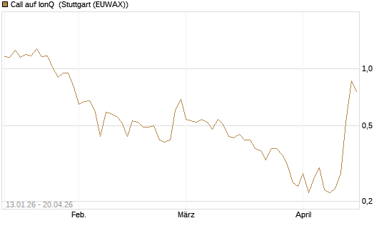Call auf IonQ [Vontobel] Chart