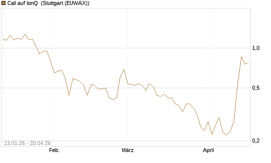Call auf IonQ [Vontobel] Chart