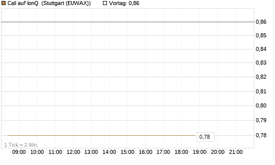 Call auf IonQ [Vontobel] Chart