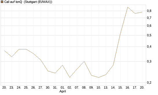 Call auf IonQ [Vontobel] Chart