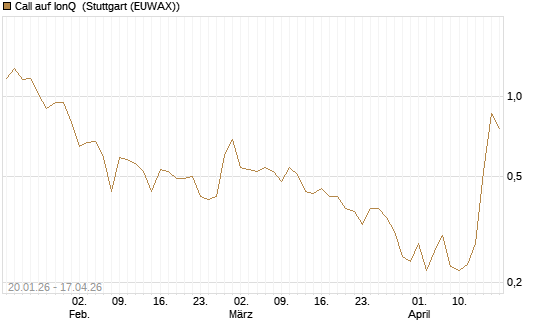 Call auf IonQ [Vontobel] Chart