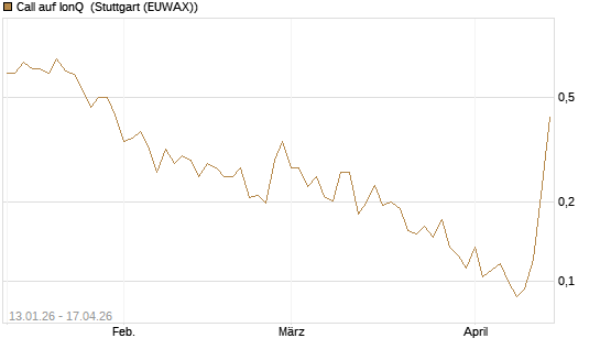 Call auf IonQ [Vontobel] Chart